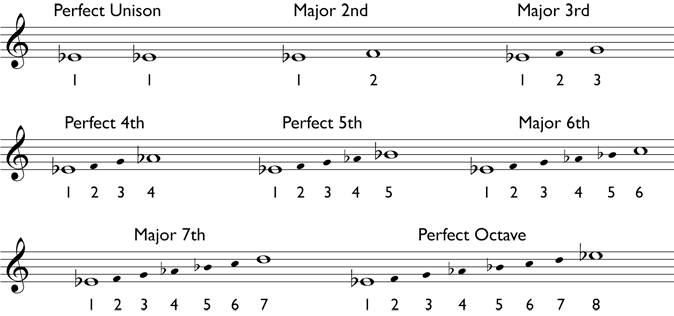 The quality of intervals within a major scale