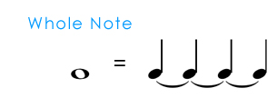 The whole note is equal to four quarter notes